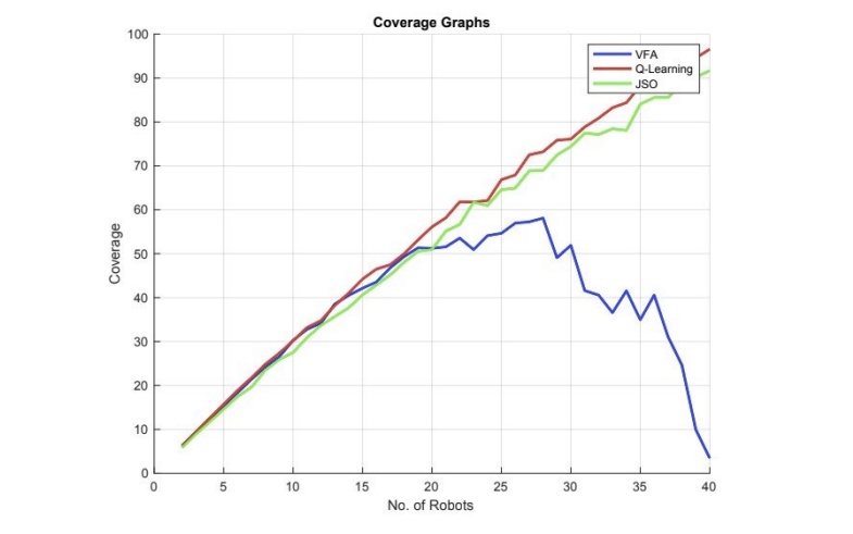 Swarm Intelligence for Multi-Robot Blanket Coverage
